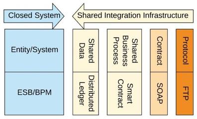 企业的下一次集成进化 区块链引领系统集成新范式
